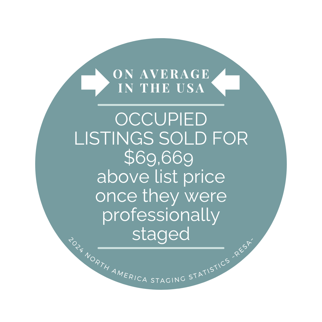 Occupied Home Staging Statistic Sold over list price graphic with staging statistic. Occupied staging listings sold for $69,669 over asking nationwide